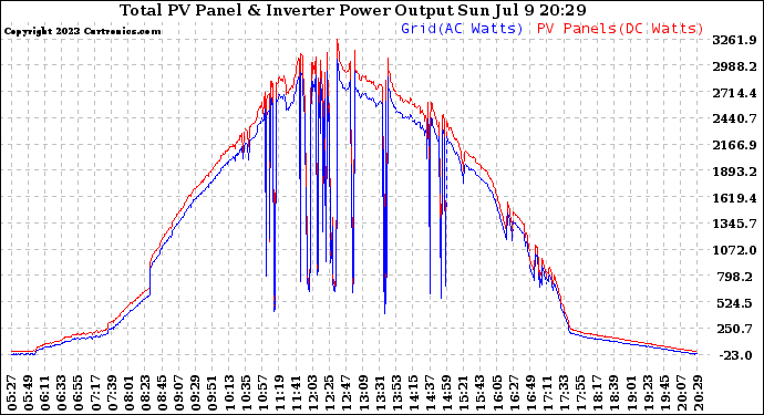 Solar PV/Inverter Performance PV Panel Power Output & Inverter Power Output