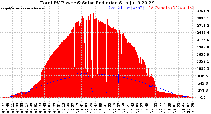 Solar PV/Inverter Performance Total PV Panel Power Output & Solar Radiation