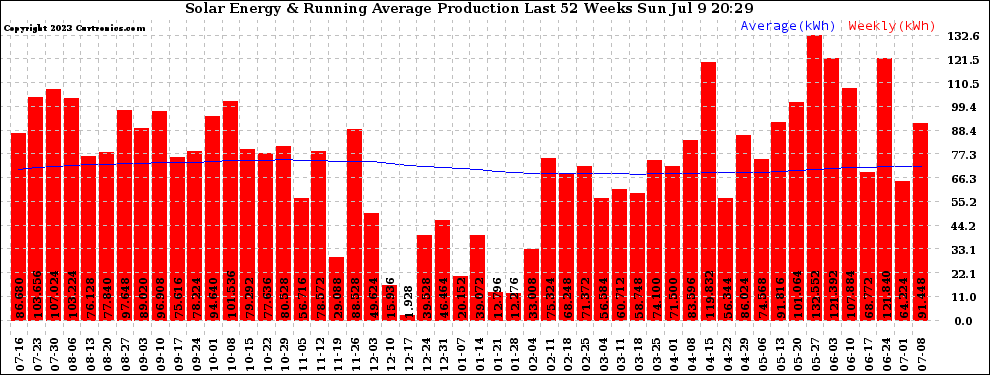 Solar PV/Inverter Performance Weekly Solar Energy Production Running Average Last 52 Weeks