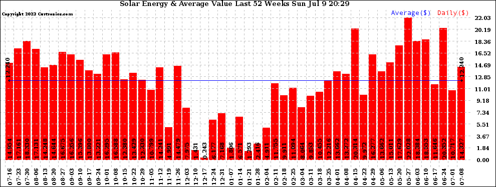 Solar PV/Inverter Performance Weekly Solar Energy Production Value Last 52 Weeks