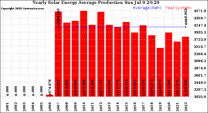 Solar PV/Inverter Performance Yearly Solar Energy Production