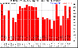 Solar PV/Inverter Performance Daily Solar Energy Production