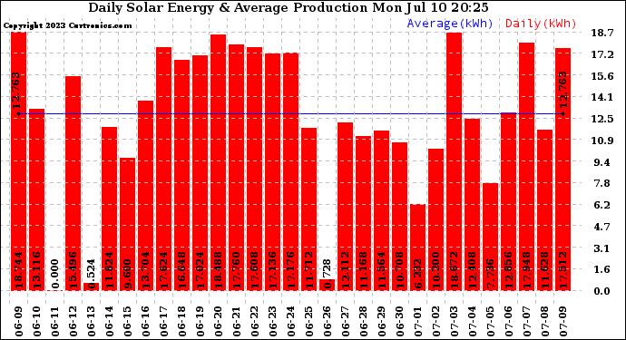 Solar PV/Inverter Performance Daily Solar Energy Production