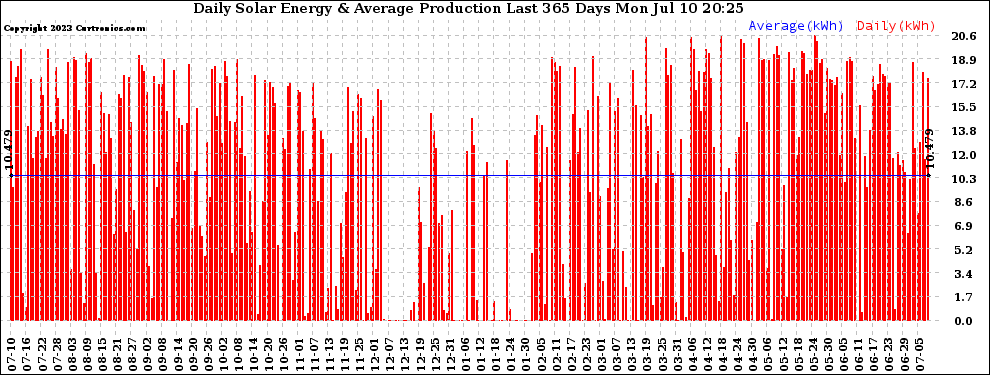 Solar PV/Inverter Performance Daily Solar Energy Production Last 365 Days