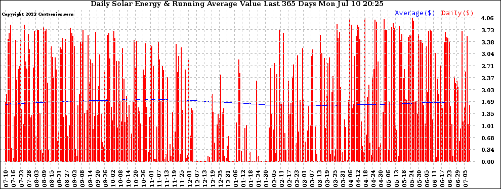 Solar PV/Inverter Performance Daily Solar Energy Production Value Running Average Last 365 Days