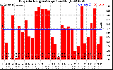 Solar PV/Inverter Performance Daily Solar Energy Production Value