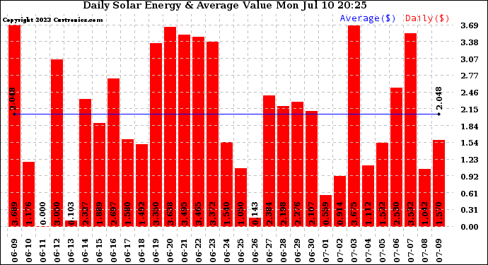 Solar PV/Inverter Performance Daily Solar Energy Production Value