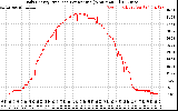 Solar PV/Inverter Performance Daily Energy Production Per Minute