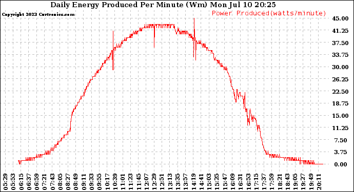 Solar PV/Inverter Performance Daily Energy Production Per Minute