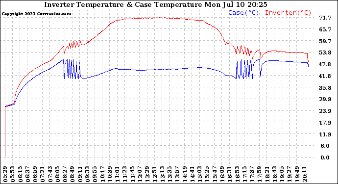 Solar PV/Inverter Performance Inverter Operating Temperature