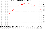 Solar PV/Inverter Performance Outdoor Temperature