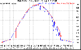 Solar PV/Inverter Performance Photovoltaic Panel Current Output