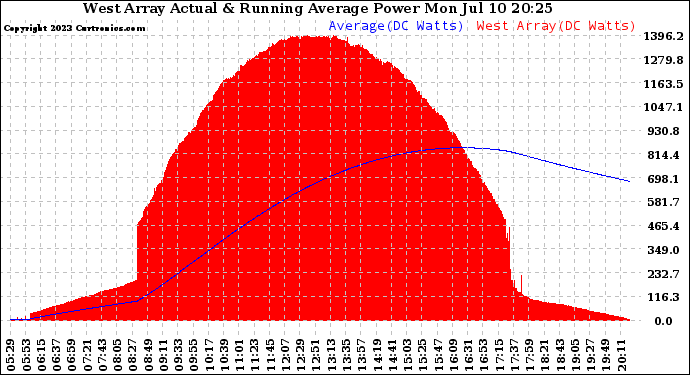 Solar PV/Inverter Performance West Array Actual & Running Average Power Output