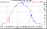 Solar PV/Inverter Performance Photovoltaic Panel Power Output