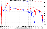 Solar PV/Inverter Performance Photovoltaic Panel Voltage Output