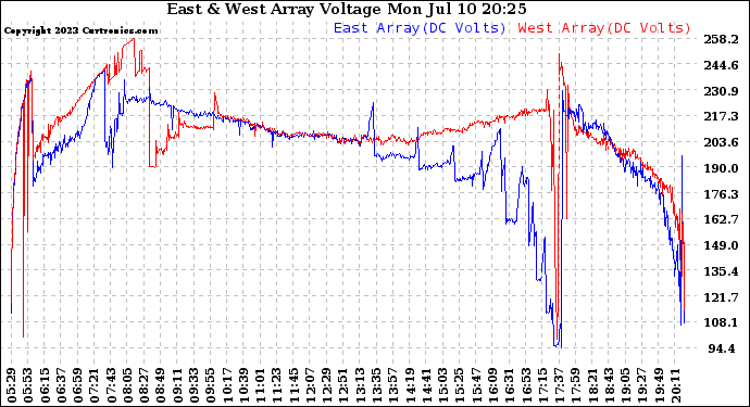 Solar PV/Inverter Performance Photovoltaic Panel Voltage Output