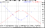 Solar PV/Inverter Performance Sun Altitude Angle & Sun Incidence Angle on PV Panels