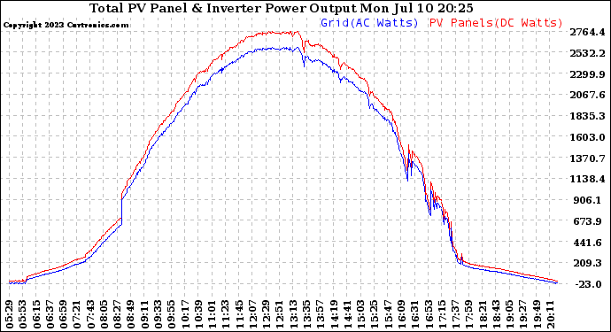 Solar PV/Inverter Performance PV Panel Power Output & Inverter Power Output