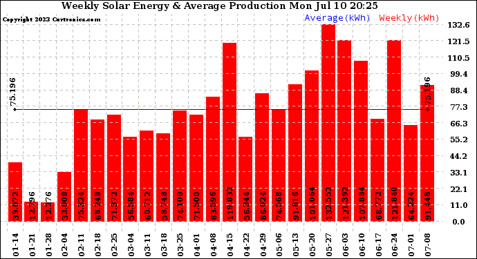 Solar PV/Inverter Performance Weekly Solar Energy Production