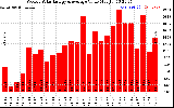 Solar PV/Inverter Performance Weekly Solar Energy Production Value