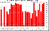 Solar PV/Inverter Performance Daily Solar Energy Production