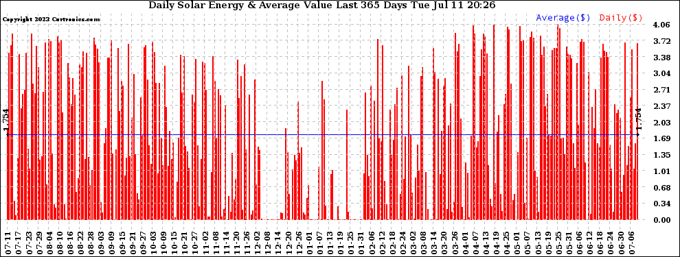 Solar PV/Inverter Performance Daily Solar Energy Production Value Last 365 Days