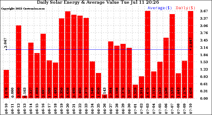 Solar PV/Inverter Performance Daily Solar Energy Production Value