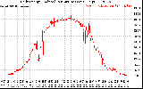 Solar PV/Inverter Performance Daily Energy Production Per Minute