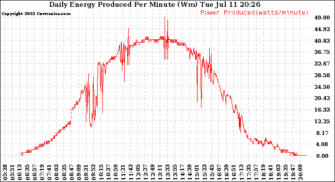 Solar PV/Inverter Performance Daily Energy Production Per Minute