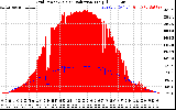 Solar PV/Inverter Performance Grid Power & Solar Radiation