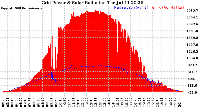 Solar PV/Inverter Performance Grid Power & Solar Radiation