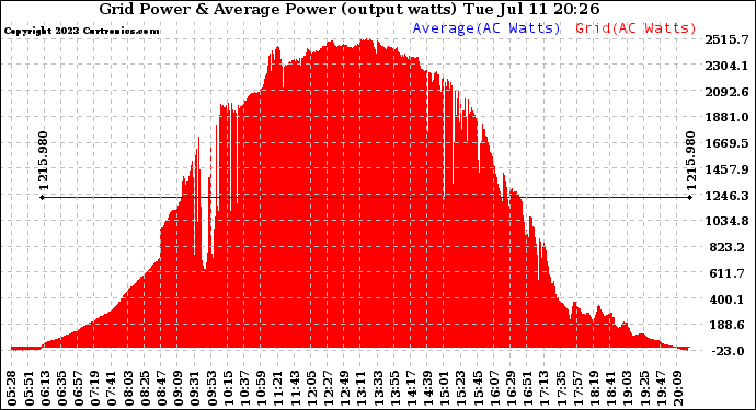 Solar PV/Inverter Performance Inverter Power Output