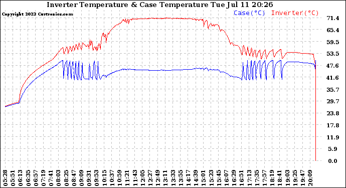 Solar PV/Inverter Performance Inverter Operating Temperature