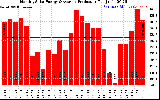 Solar PV/Inverter Performance Monthly Solar Energy Production