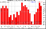 Milwaukee Solar Powered Home MonthlyProductionValue