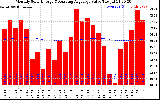 Milwaukee Solar Powered Home Monthly Production Value Running Average