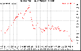 Solar PV/Inverter Performance Outdoor Temperature