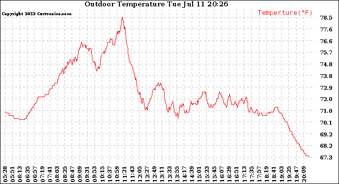 Solar PV/Inverter Performance Outdoor Temperature