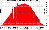 Solar PV/Inverter Performance Solar Radiation & Day Average per Minute