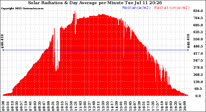 Solar PV/Inverter Performance Solar Radiation & Day Average per Minute