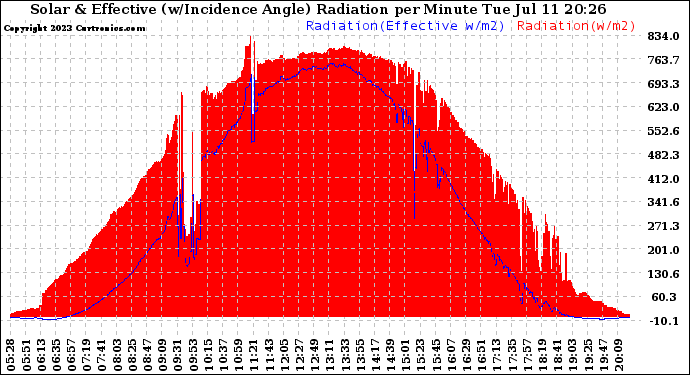 Solar PV/Inverter Performance Solar Radiation & Effective Solar Radiation per Minute