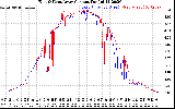 Solar PV/Inverter Performance Photovoltaic Panel Current Output