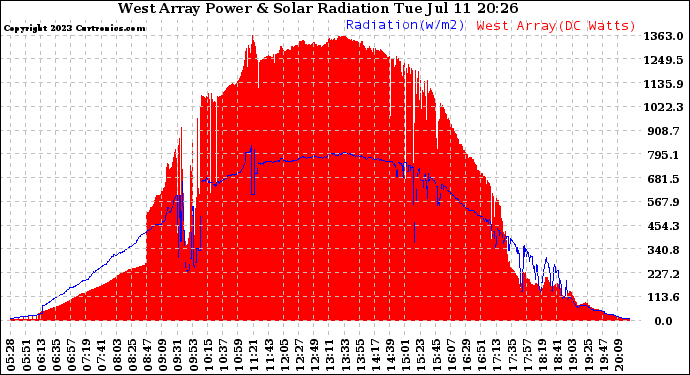 Solar PV/Inverter Performance West Array Power Output & Solar Radiation