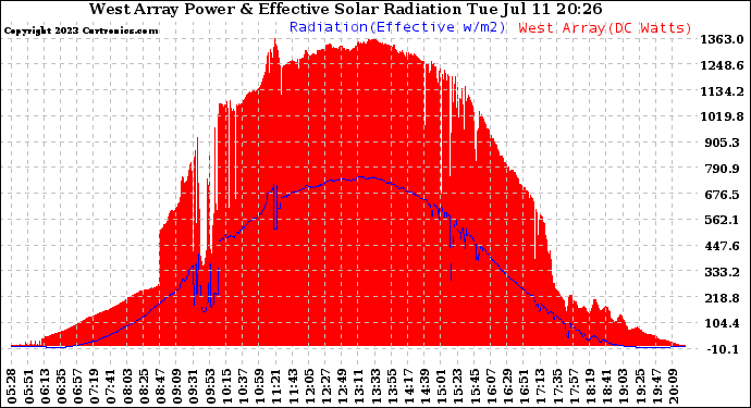 Solar PV/Inverter Performance West Array Power Output & Effective Solar Radiation