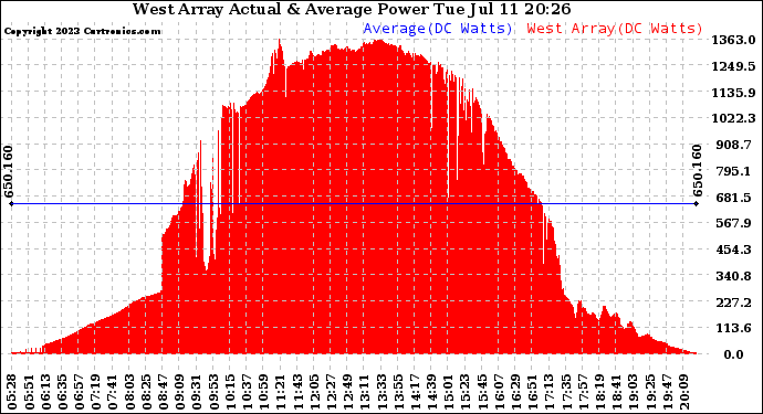 Solar PV/Inverter Performance West Array Actual & Average Power Output