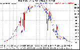 Solar PV/Inverter Performance Photovoltaic Panel Power Output