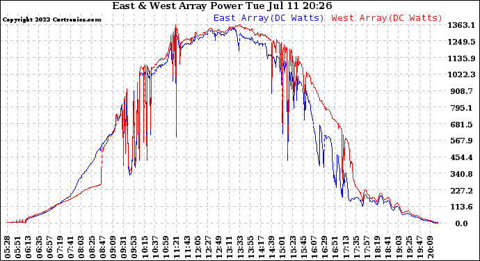 Solar PV/Inverter Performance Photovoltaic Panel Power Output