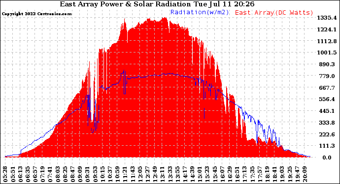 Solar PV/Inverter Performance East Array Power Output & Solar Radiation