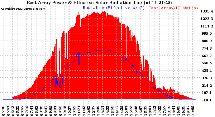 Solar PV/Inverter Performance East Array Power Output & Effective Solar Radiation