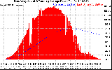 Solar PV/Inverter Performance East Array Actual & Running Average Power Output